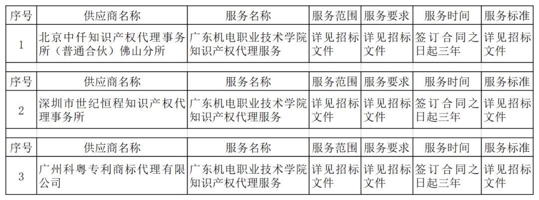 發明專利最高4300元，高價值專利8000元！3家代理機構中標廣東一職業學院知識產權代理服務項目