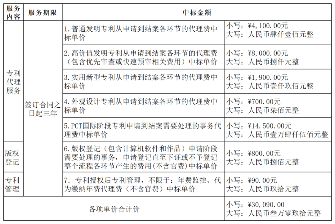 發明專利最高4300元，高價值專利8000元！3家代理機構中標廣東一職業學院知識產權代理服務項目