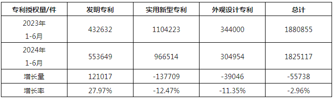 2024年1-6月我國實用新型同比下降12.47%，發明專利授權量同比增長27.97%