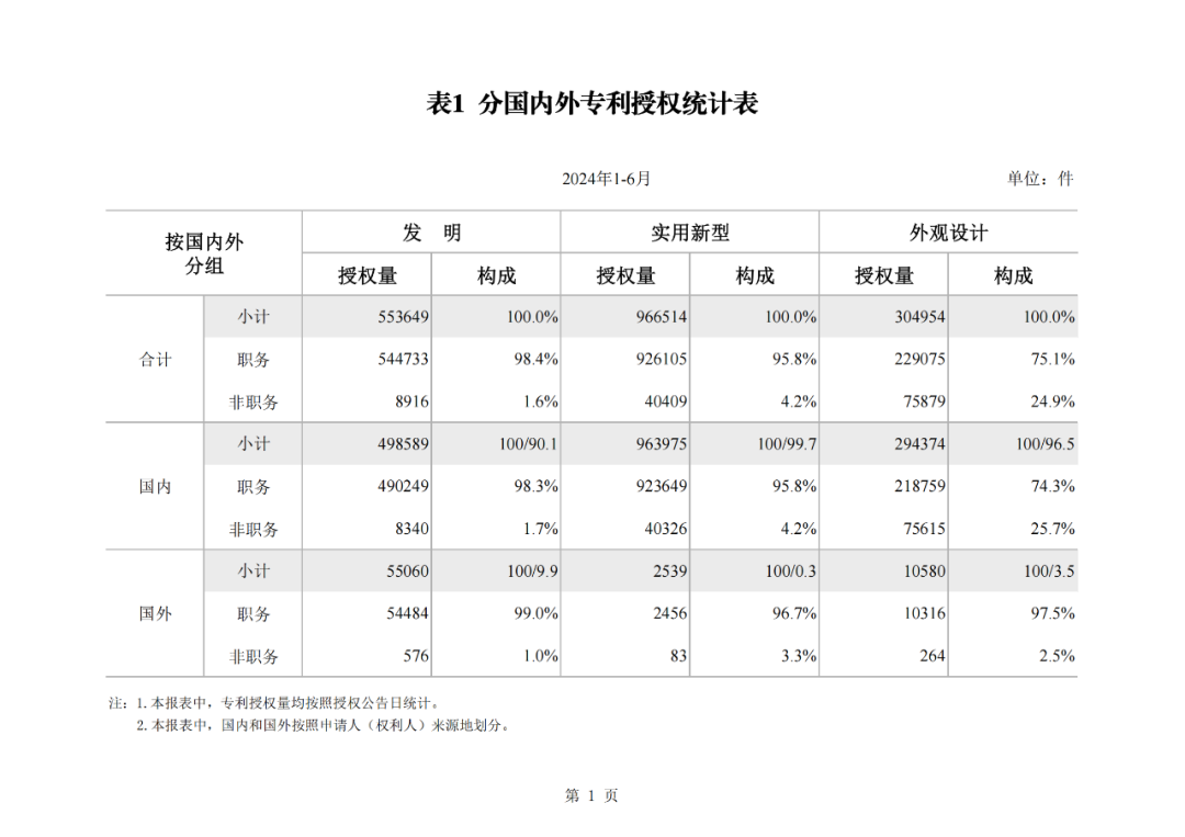 2024年1-6月我國實用新型同比下降12.47%，發明專利授權量同比增長27.97%