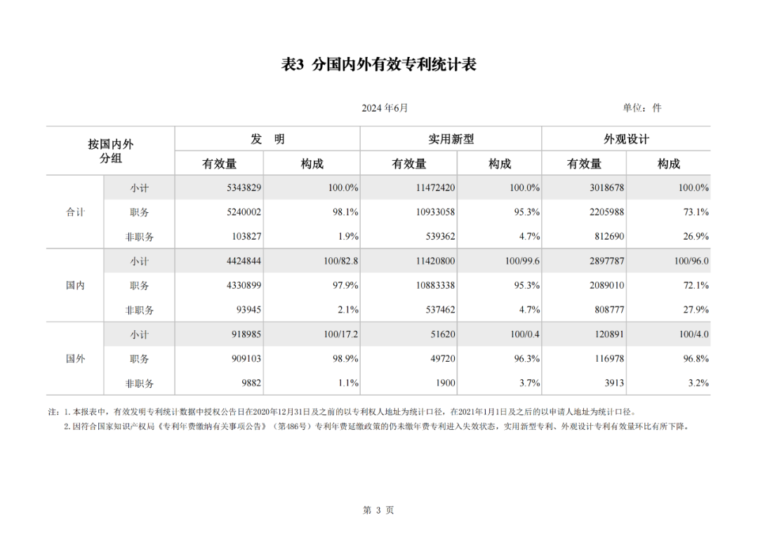 2024年1-6月我國實用新型同比下降12.47%，發明專利授權量同比增長27.97%
