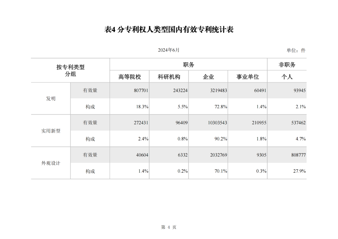 2024年1-6月我國實用新型同比下降12.47%，發明專利授權量同比增長27.97%