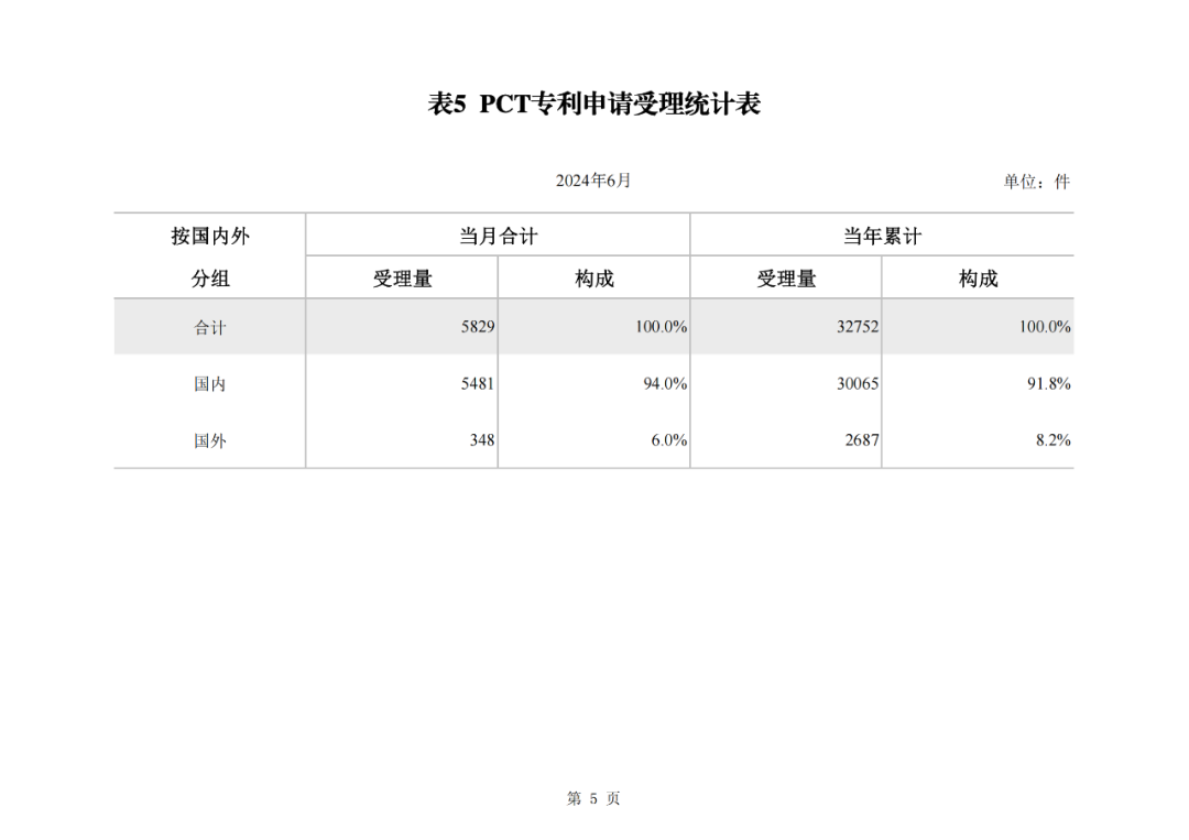 2024年1-6月我國實用新型同比下降12.47%，發明專利授權量同比增長27.97%