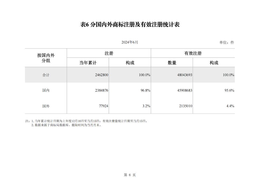 2024年1-6月我國實用新型同比下降12.47%，發明專利授權量同比增長27.97%