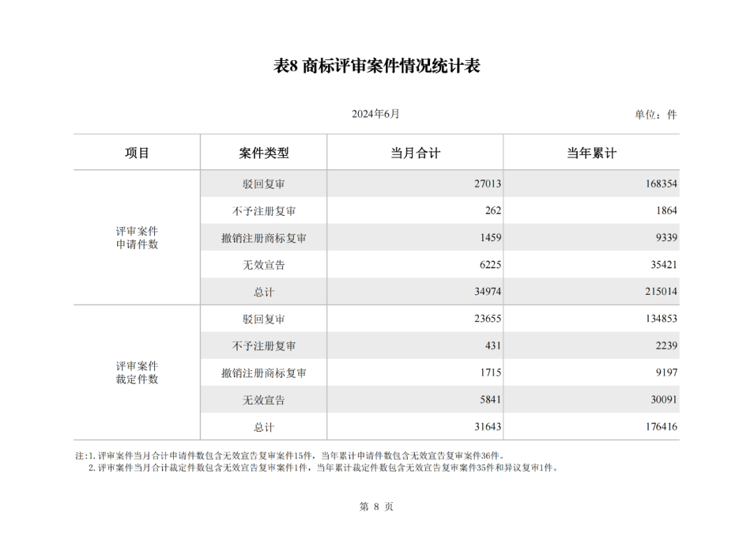 2024年1-6月我國實用新型同比下降12.47%，發明專利授權量同比增長27.97%
