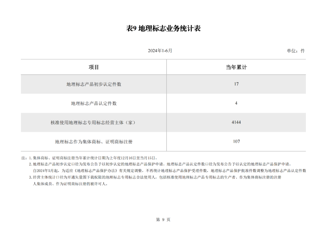 2024年1-6月我國實用新型同比下降12.47%，發明專利授權量同比增長27.97%