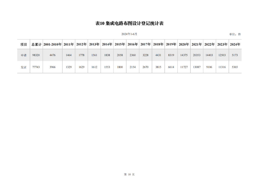 2024年1-6月我國實用新型同比下降12.47%，發明專利授權量同比增長27.97%