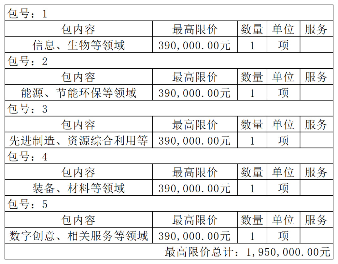 重慶一學院195萬采購專利代理服務！