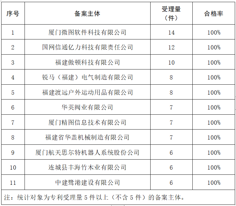 2023年度發明專利授權率前20名的代理機構公布，前6名授權率100%｜附情況通報