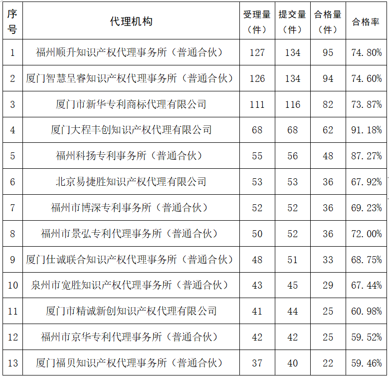 2023年度發明專利授權率前20名的代理機構公布，前6名授權率100%｜附情況通報