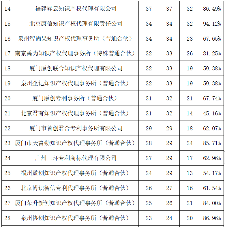 2023年度發明專利授權率前20名的代理機構公布，前6名授權率100%｜附情況通報