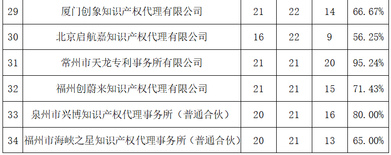 2023年度發明專利授權率前20名的代理機構公布，前6名授權率100%｜附情況通報