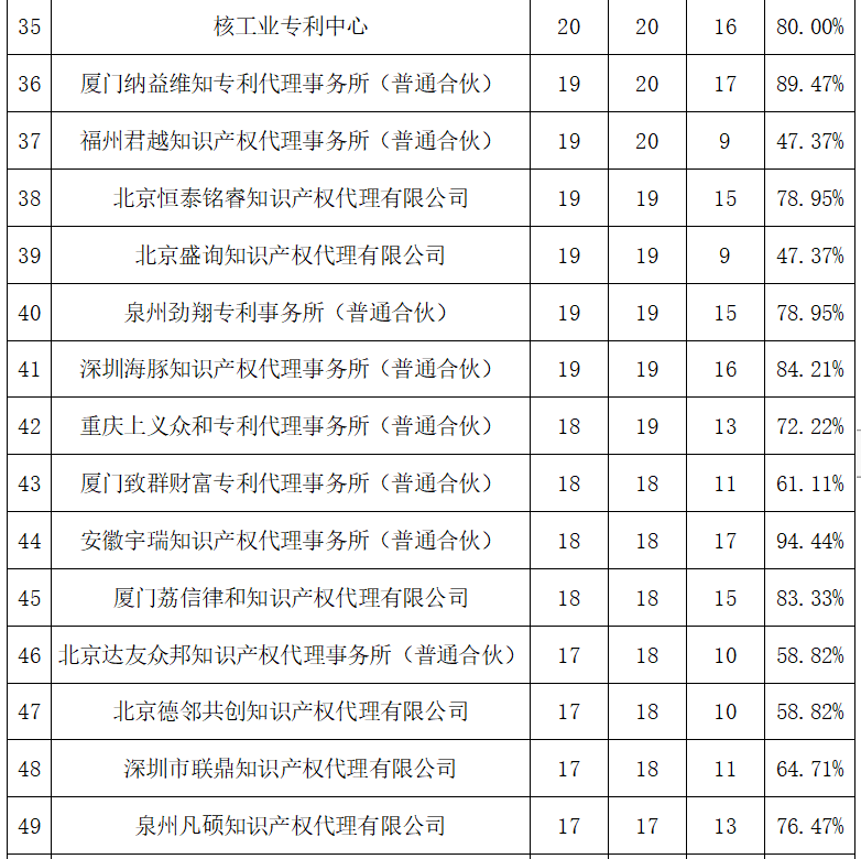 2023年度發明專利授權率前20名的代理機構公布，前6名授權率100%｜附情況通報
