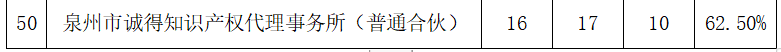 2023年度發明專利授權率前20名的代理機構公布，前6名授權率100%｜附情況通報