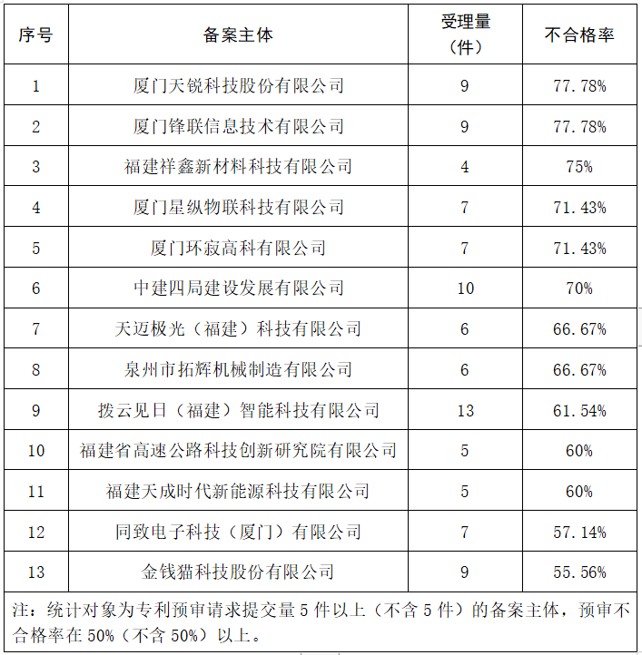 2023年度發明專利授權率前20名的代理機構公布，前6名授權率100%｜附情況通報