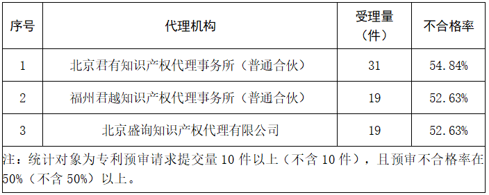 2023年度發明專利授權率前20名的代理機構公布，前6名授權率100%｜附情況通報