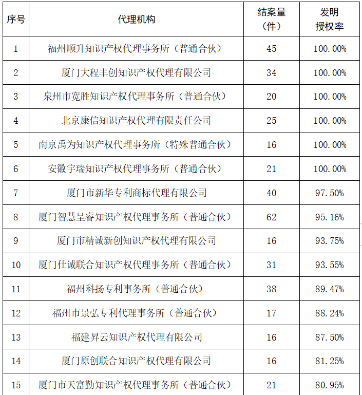 2023年度發明專利授權率前20名的代理機構公布，前6名授權率100%｜附情況通報