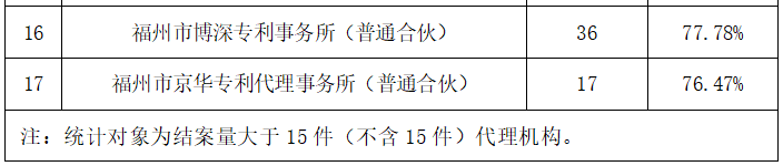 2023年度發明專利授權率前20名的代理機構公布，前6名授權率100%｜附情況通報
