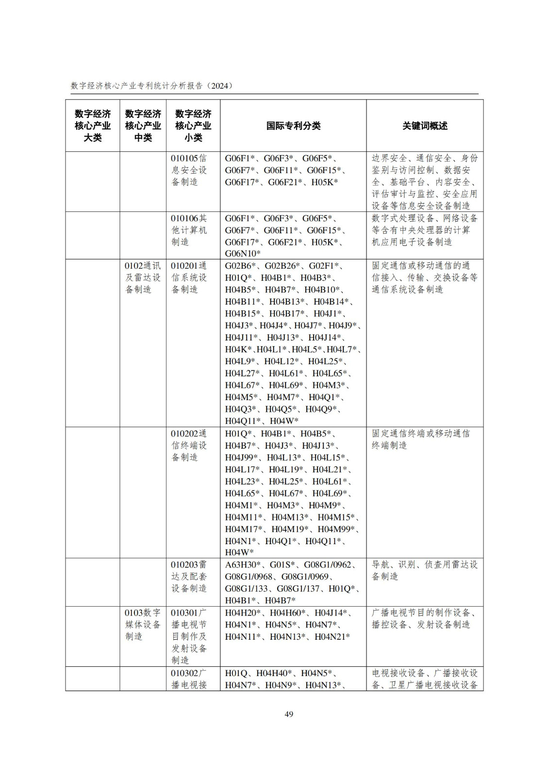 國知局：《數字經濟核心產業專利統計分析報告（2024）》全文發布