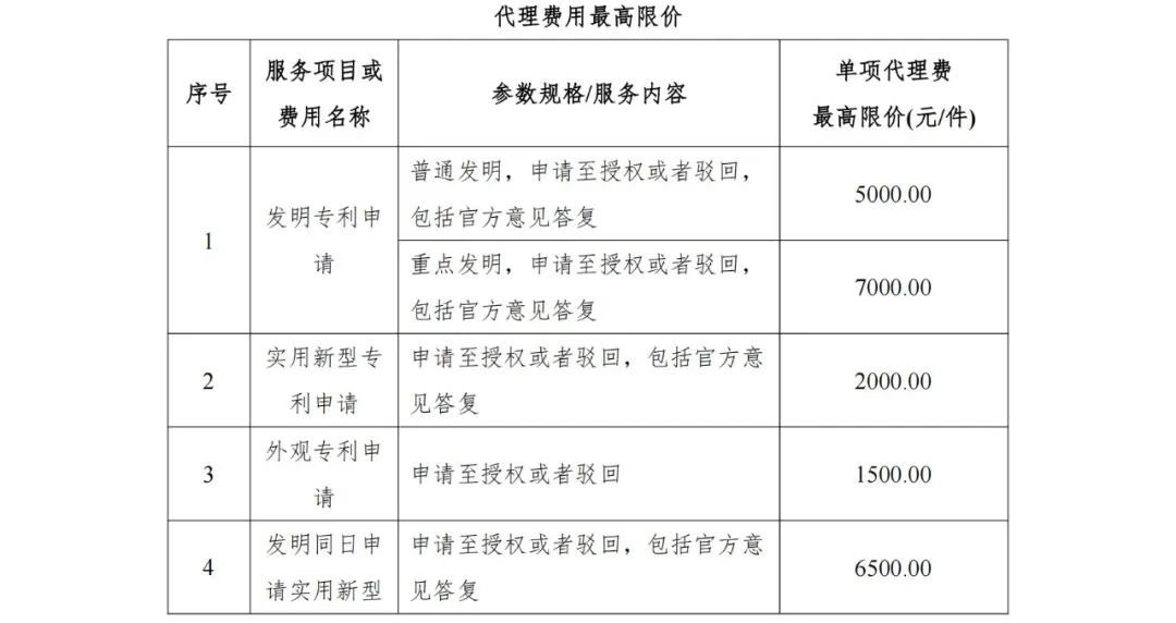 發明專利申請最高限價7000元，實用新型2000元！海南大學三亞研究院900000采購知識產權代理服務