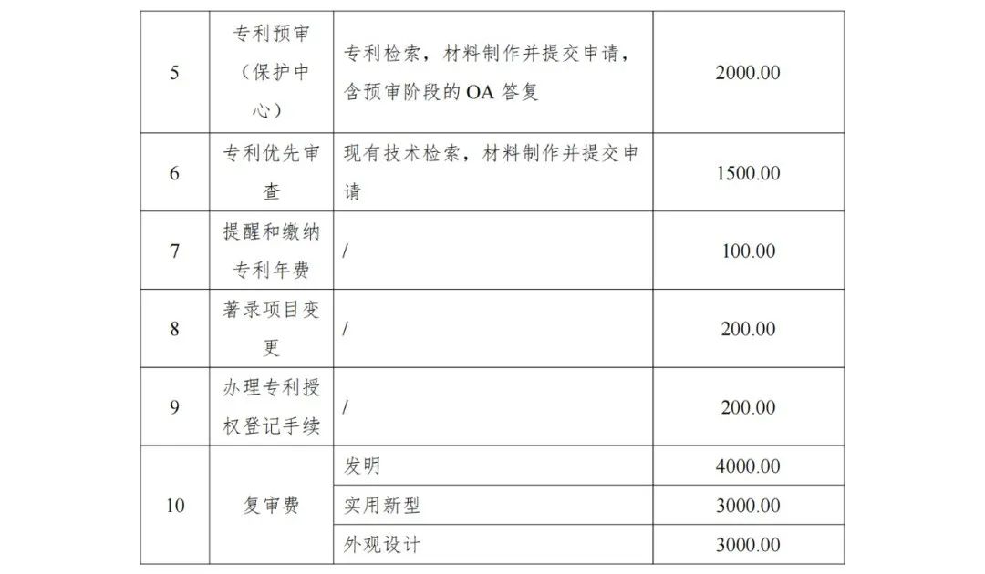 發明專利申請最高限價7000元，實用新型2000元！海南大學三亞研究院900000采購知識產權代理服務