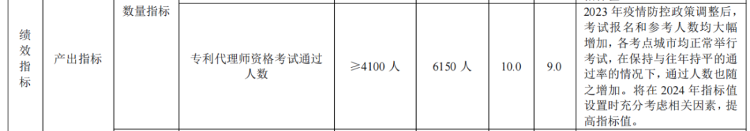 2024年專利代理師資格考試通過人數指標值將>4100人