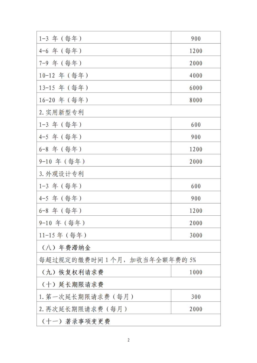 最新公布！專利收費、集成電路布圖設計收費標準
