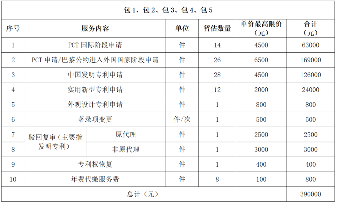 發明專利最高限價4500元，授權率≥60%，實用新型2000元，授權率≥ 90%！一學院專利代理采購結果公布