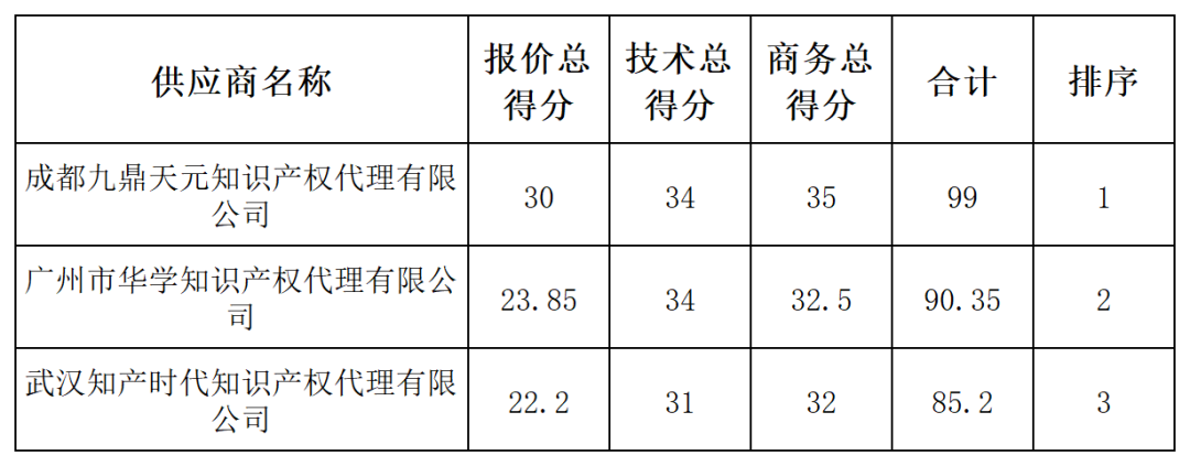 發明專利最高限價4500元，授權率≥60%，實用新型2000元，授權率≥ 90%！一學院專利代理采購結果公布