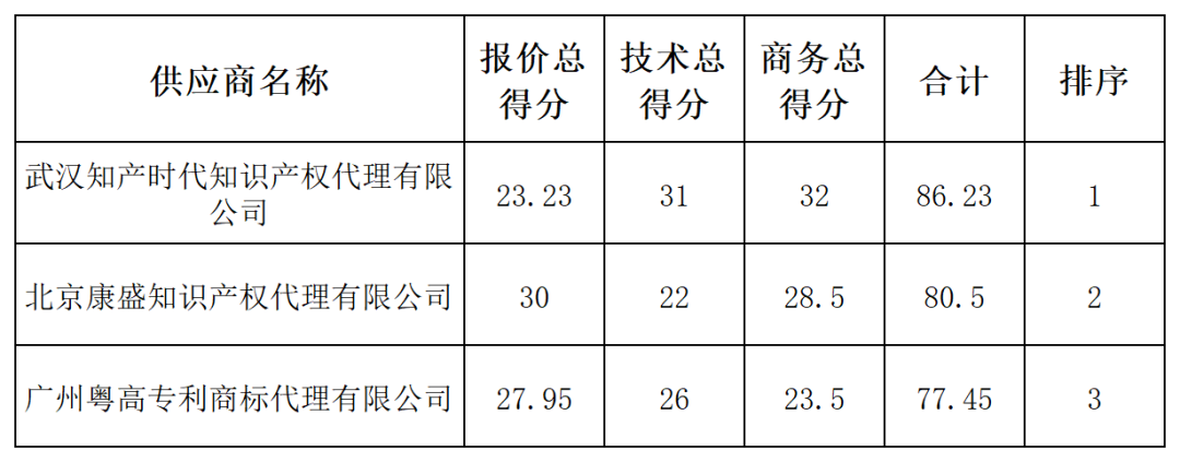 發明專利最高限價4500元，授權率≥60%，實用新型2000元，授權率≥ 90%！一學院專利代理采購結果公布