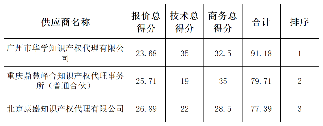 發明專利最高限價4500元，授權率≥60%，實用新型2000元，授權率≥ 90%！一學院專利代理采購結果公布