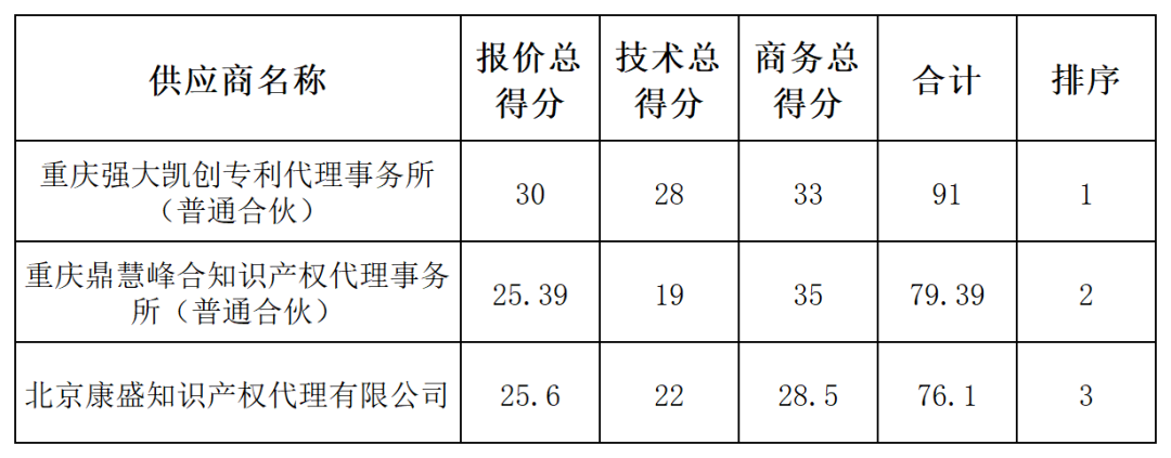 發明專利最高限價4500元，授權率≥60%，實用新型2000元，授權率≥ 90%！一學院專利代理采購結果公布