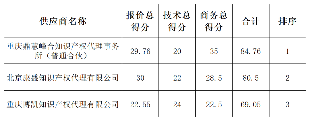 發明專利最高限價4500元，授權率≥60%，實用新型2000元，授權率≥ 90%！一學院專利代理采購結果公布
