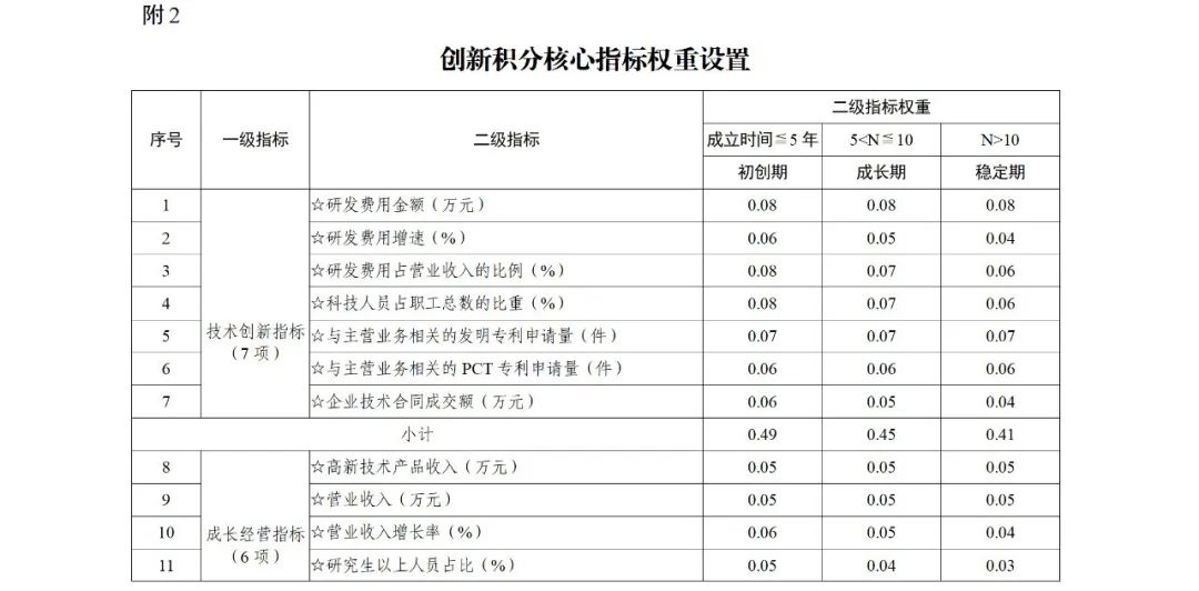 科技部：實施“創新積分制”，發明專利和PCT申請量二級指標權重為13%｜附通知