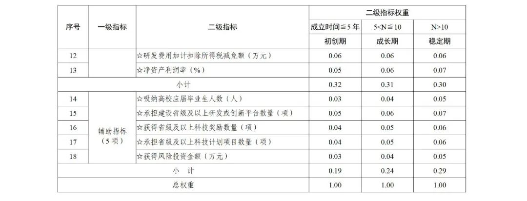 科技部：實施“創新積分制”，發明專利和PCT申請量二級指標權重為13%｜附通知