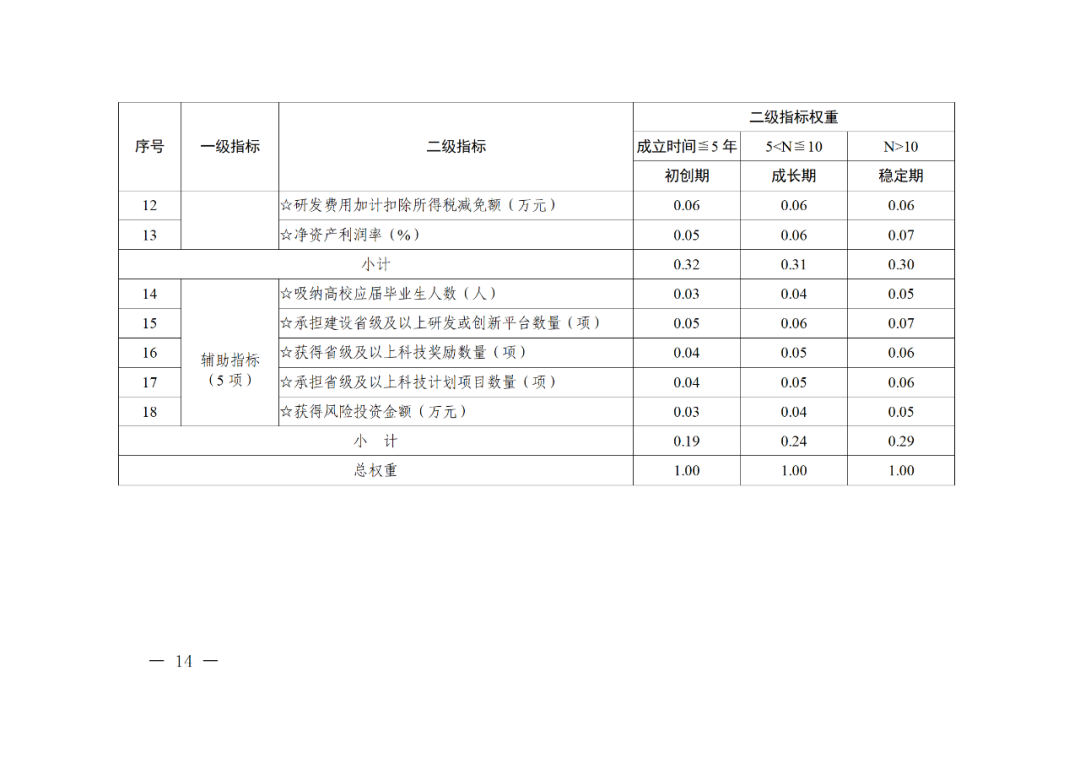 科技部：實施“創新積分制”，發明專利和PCT申請量二級指標權重為13%｜附通知