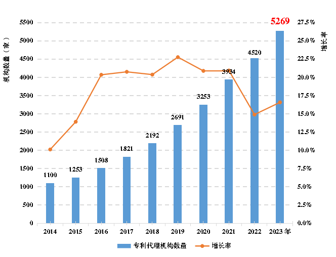 《全國知識產權代理行業發展狀況（2023年）》：截至2023年底，執業專利代理師34396人，占具有專利代理師資格的45.1%
