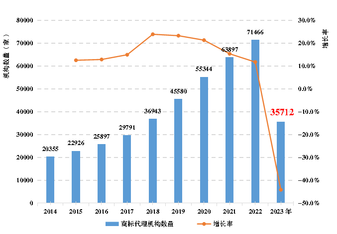 《全國知識產權代理行業發展狀況（2023年）》：截至2023年底，執業專利代理師34396人，占具有專利代理師資格的45.1%