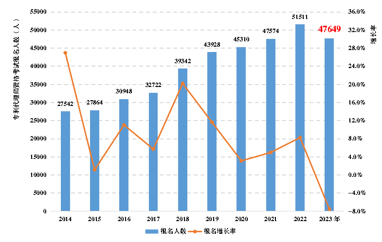 《全國知識產權代理行業發展狀況（2023年）》：截至2023年底，執業專利代理師34396人，占具有專利代理師資格的45.1%