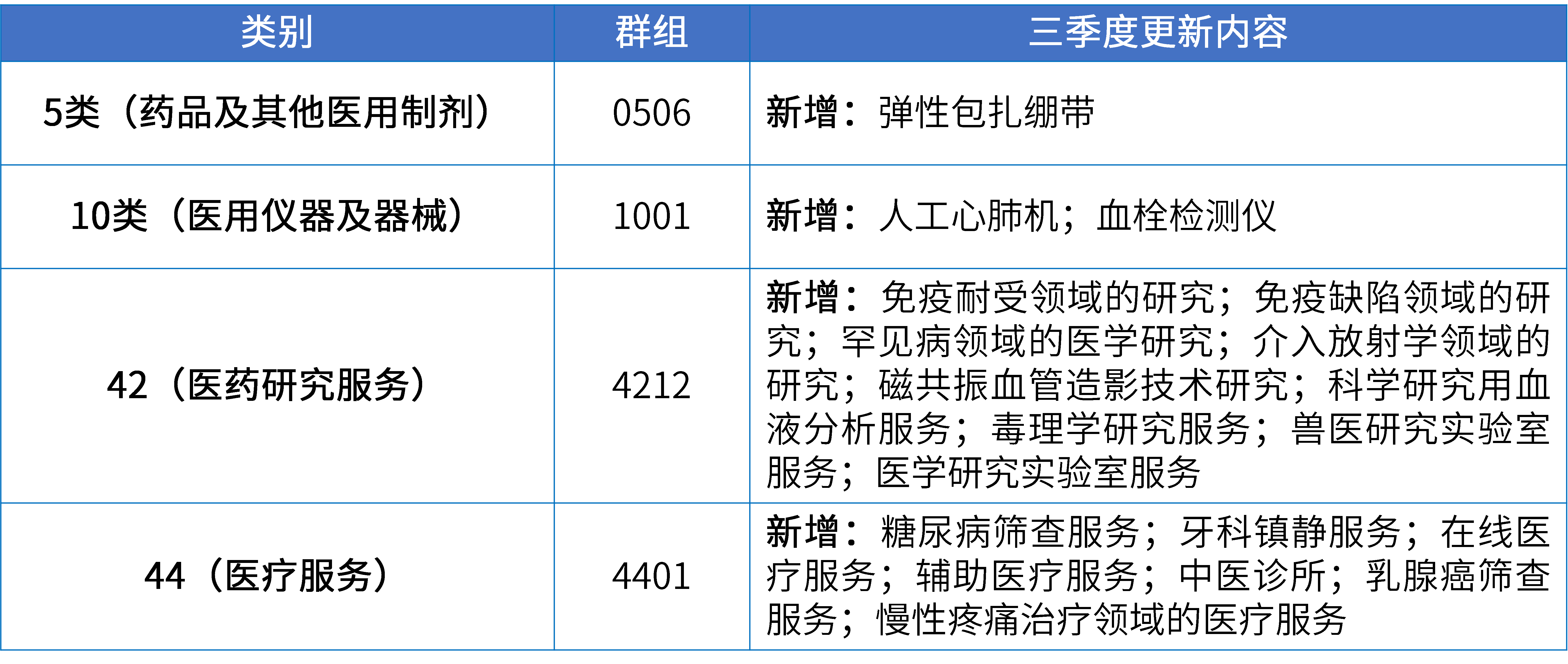 17大消費品行業：2024年第三季度更新可接受商品和服務項目名稱
