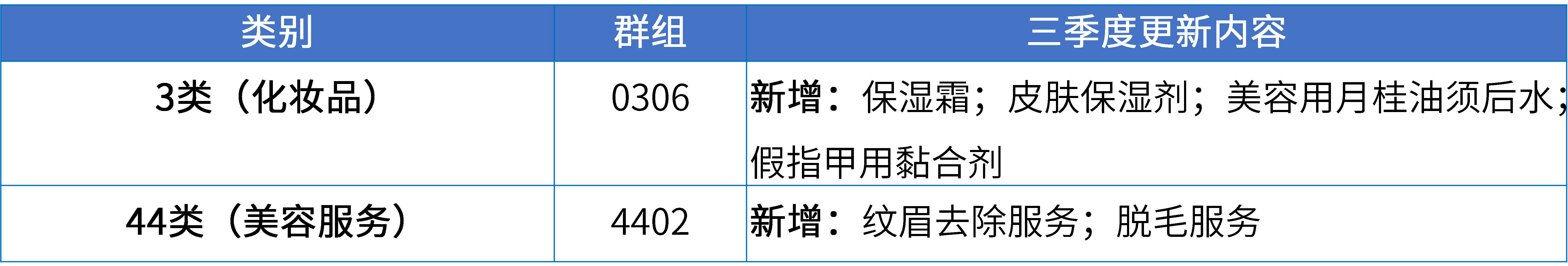 17大消費品行業：2024年第三季度更新可接受商品和服務項目名稱