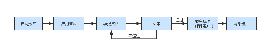 請收藏！2024年灣高賽報名指南來咯～