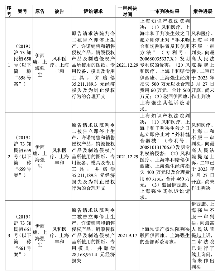 #晨報#廈門面向全國征集知識產權領域專家；市場監管總局：去年查辦不正當競爭案件12496件，罰沒金額5.82億元