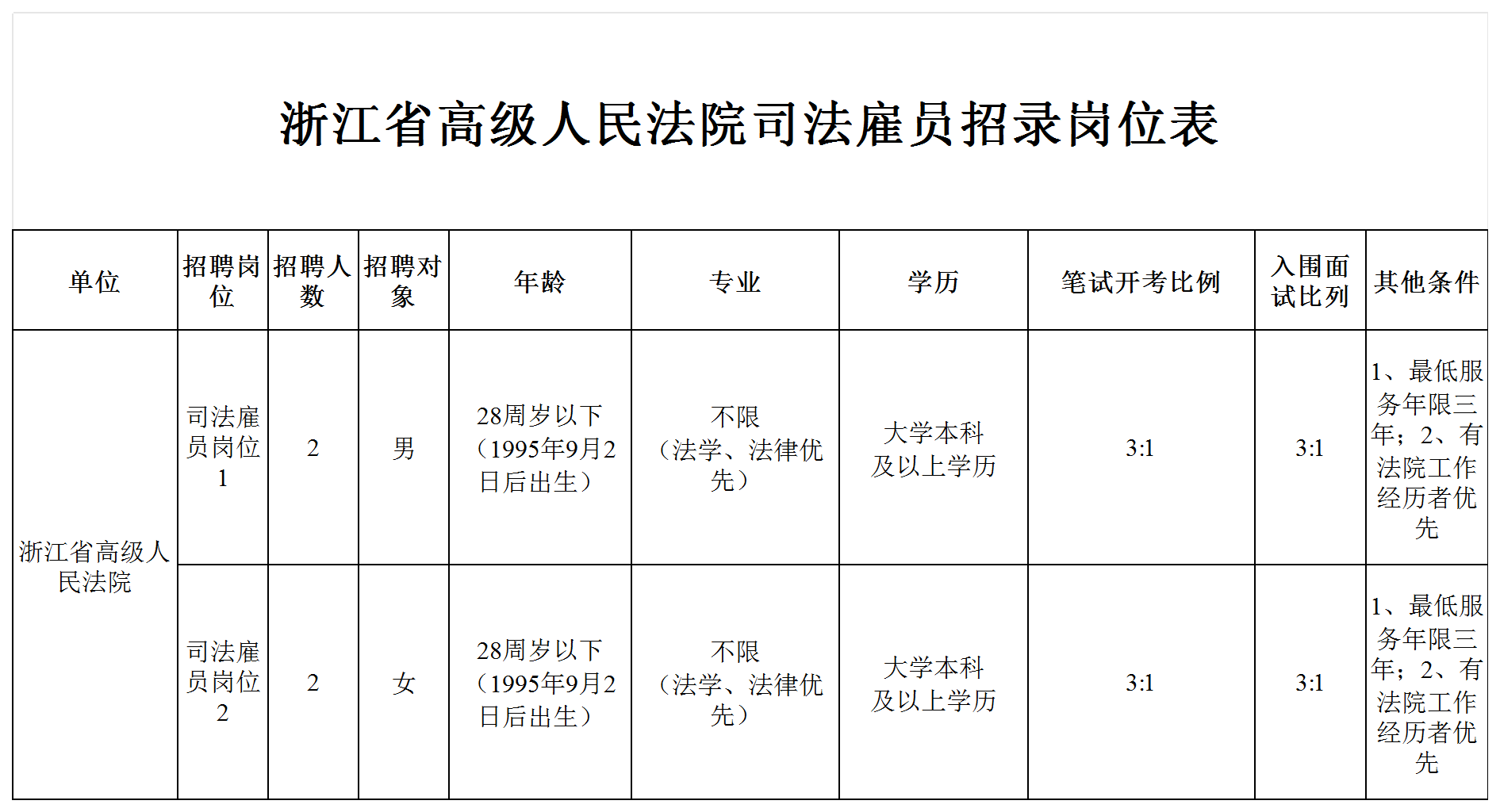 聘！浙江省高級人民法院面向社會公開招錄「司法雇員4人」