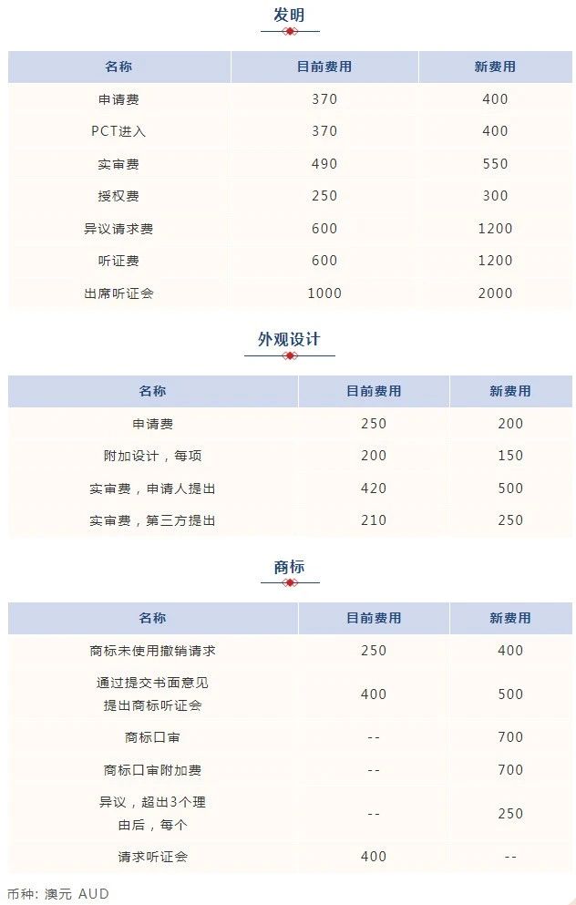 #晨報#國知局：地理標志產品保護申請電子受理平臺暫停對外服務；10月1日起生效！澳大利亞專利/商標新官費標準將調整