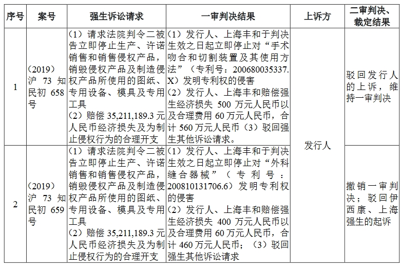 醫療器械“明星”企業科創板折戟！上億元專利訴訟成“攔路虎”
