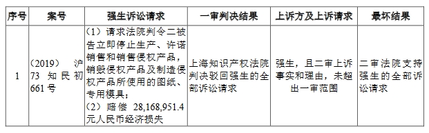 醫療器械“明星”企業科創板折戟！上億元專利訴訟成“攔路虎”