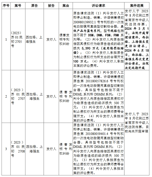 醫療器械“明星”企業科創板折戟！上億元專利訴訟成“攔路虎”