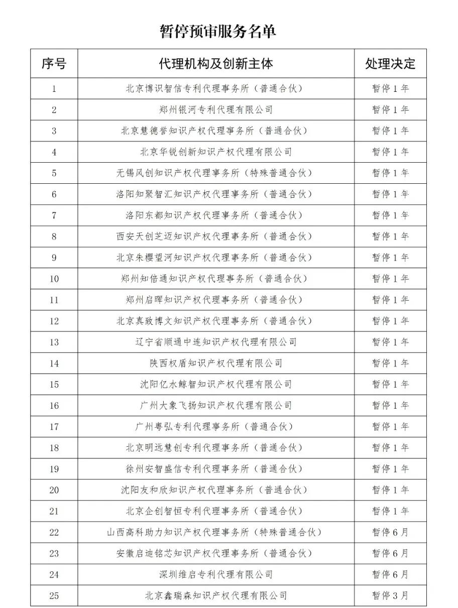 因使用非常規手段干擾預審工作，38家代理機構和40家備案主體被停止/暫停專利預審服務/警告｜附名單