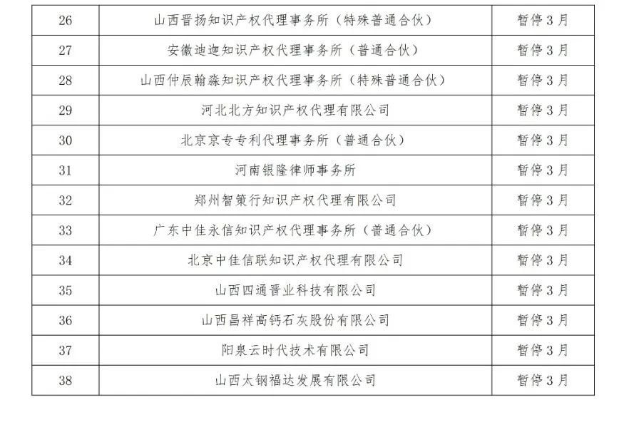 因使用非常規手段干擾預審工作，38家代理機構和40家備案主體被停止/暫停專利預審服務/警告｜附名單